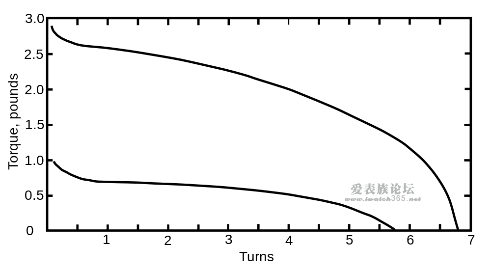 Mainspring_torque_curves.svg.png