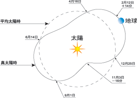 真太阳时